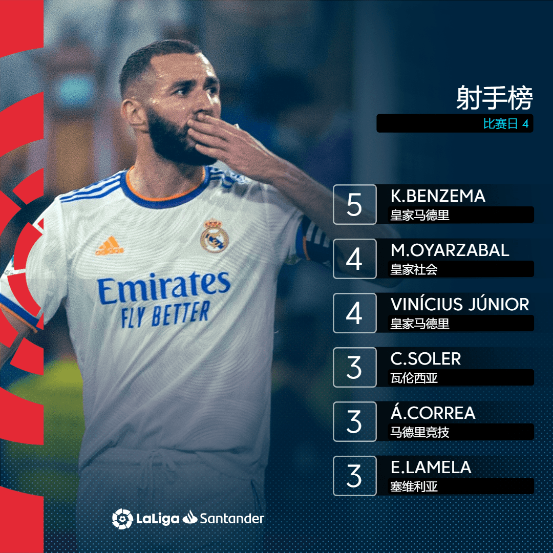 瓦伦西亚碾压勒沃库森，本泽马制霸全场